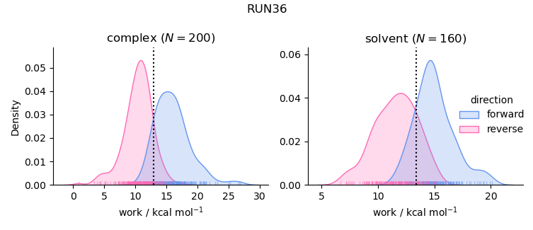 work distributions