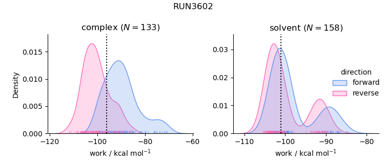 work distributions