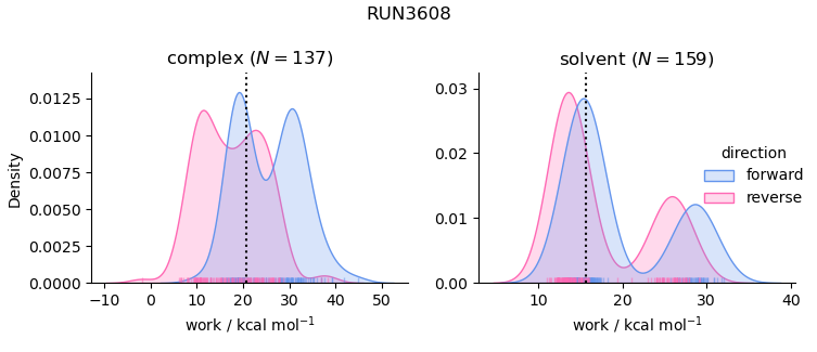 work distributions