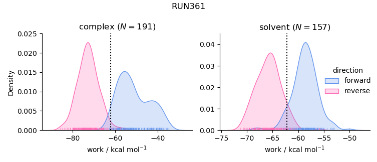 work distributions