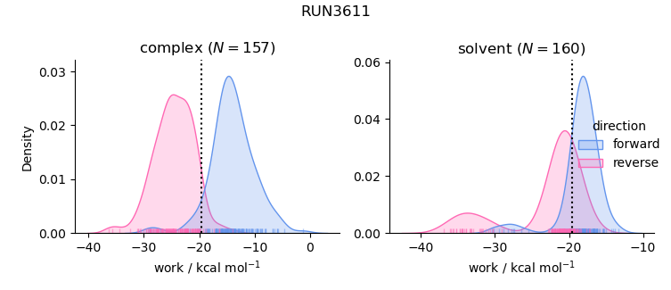 work distributions