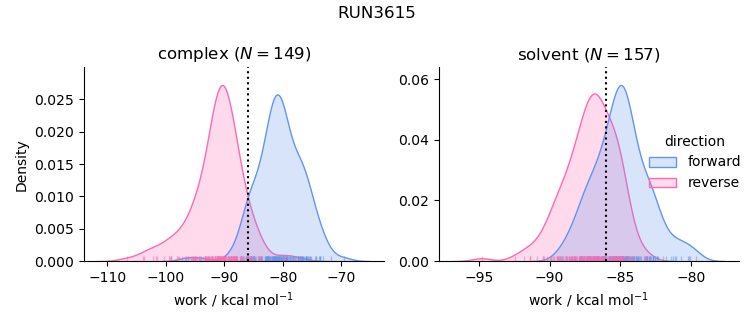 work distributions