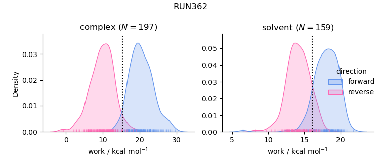 work distributions