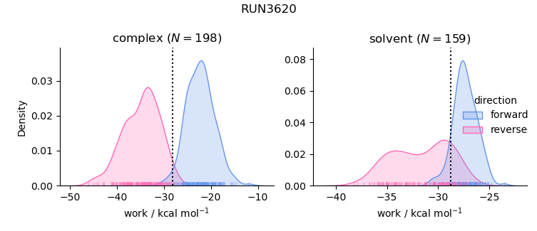 work distributions