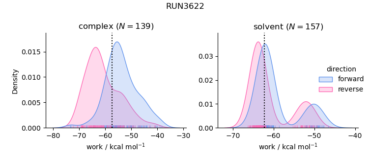 work distributions