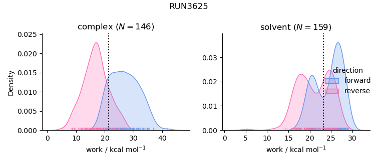 work distributions