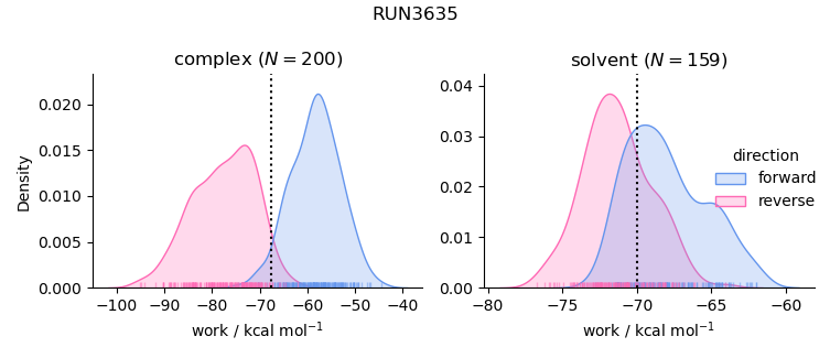 work distributions