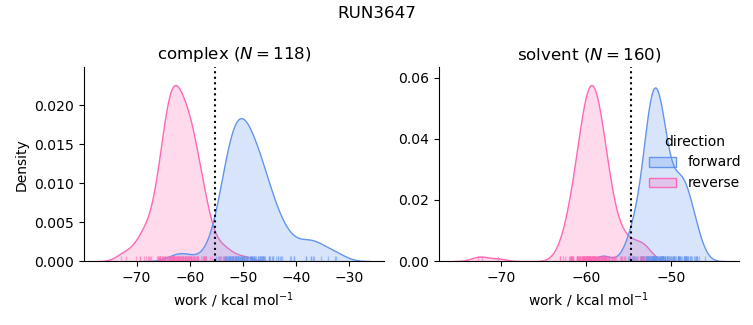 work distributions