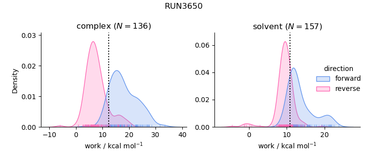 work distributions