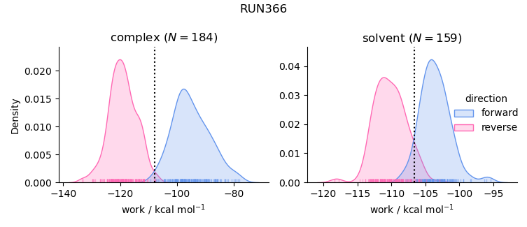 work distributions