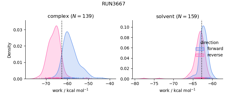 work distributions