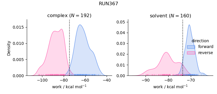 work distributions