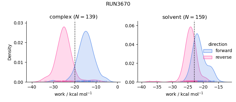 work distributions