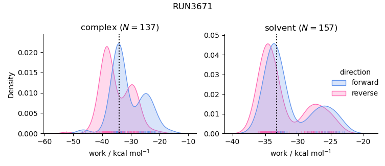 work distributions