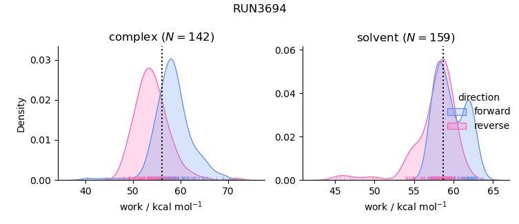 work distributions