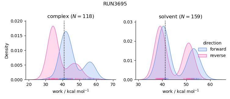 work distributions