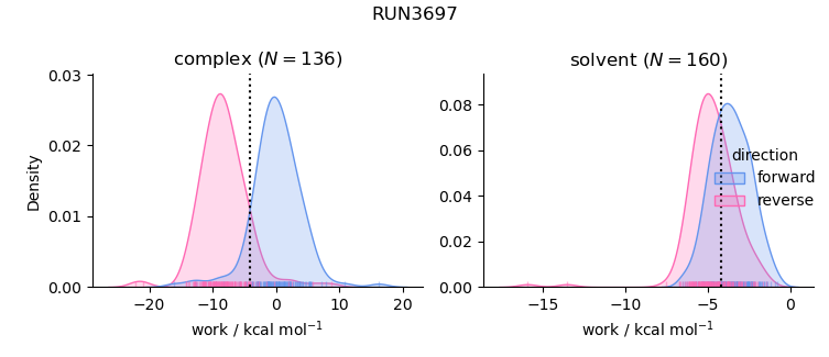 work distributions