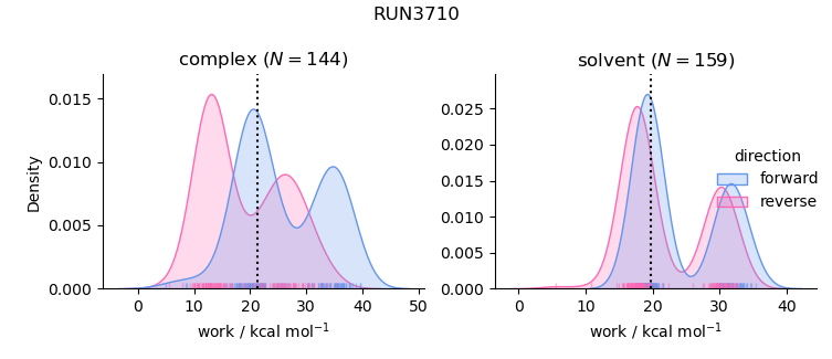 work distributions