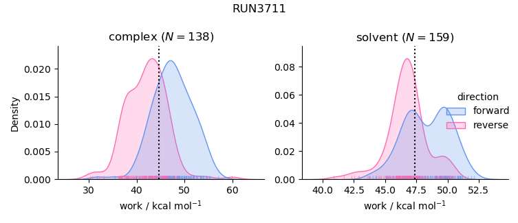 work distributions