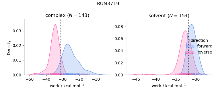 work distributions