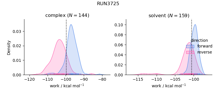 work distributions