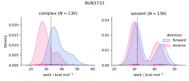 work distributions