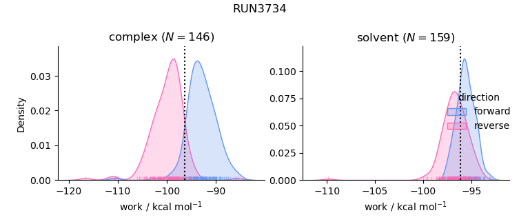 work distributions