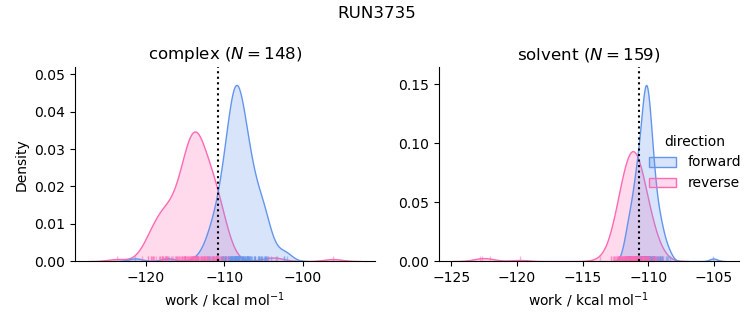 work distributions