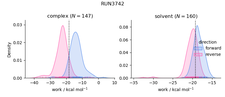 work distributions