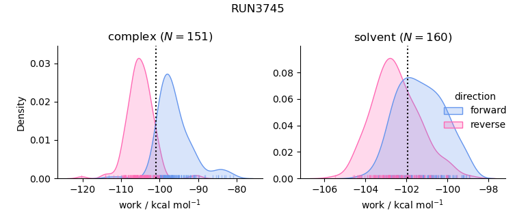 work distributions