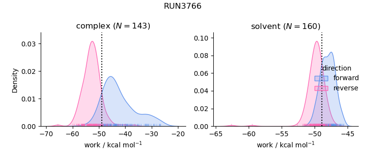 work distributions