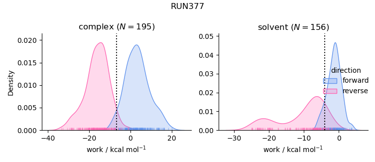 work distributions