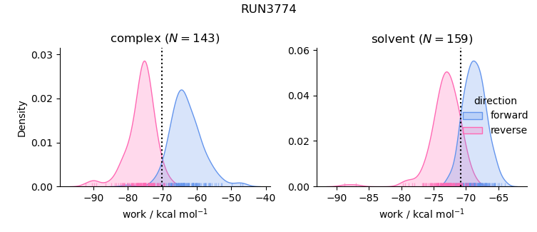 work distributions