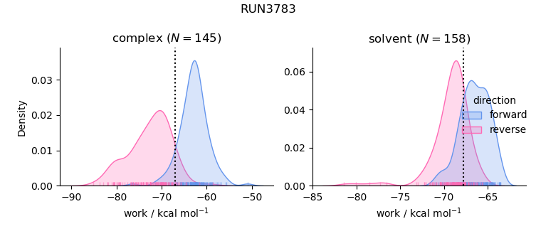 work distributions