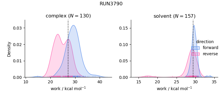 work distributions