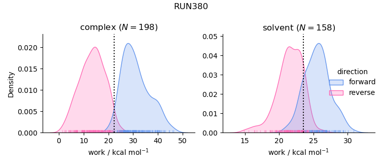 work distributions