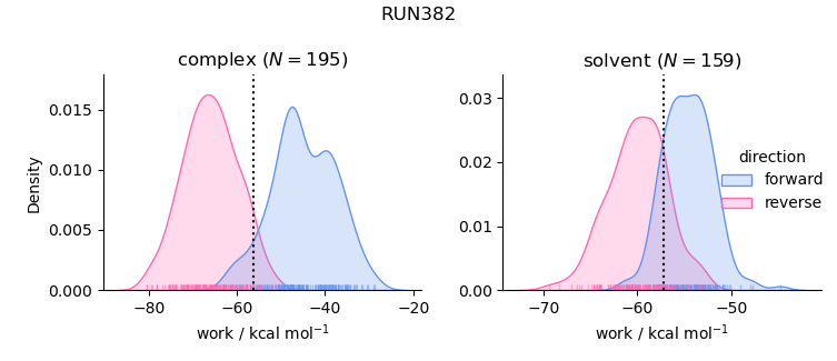 work distributions