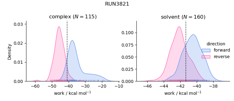 work distributions