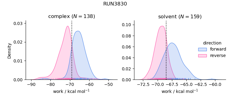 work distributions