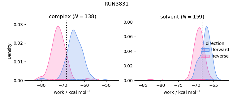 work distributions