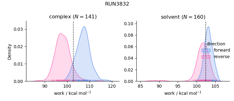 work distributions