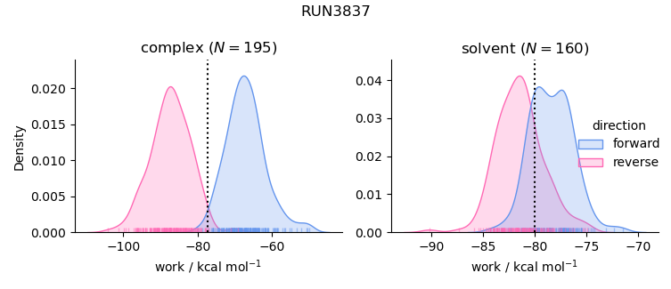 work distributions