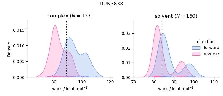 work distributions