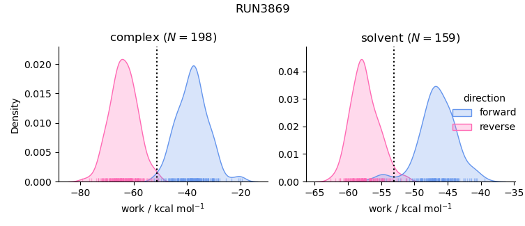 work distributions