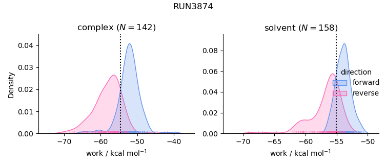 work distributions