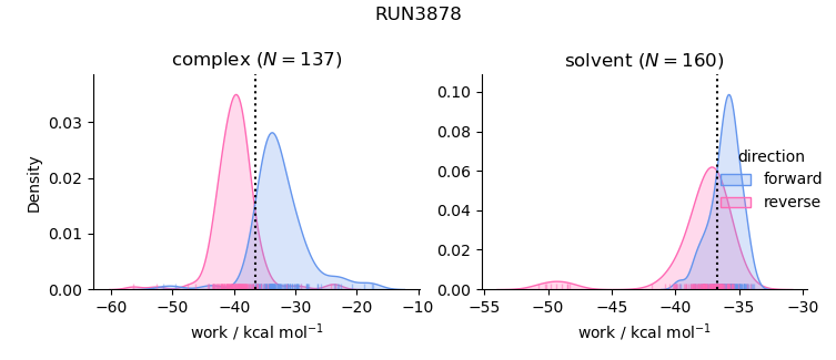 work distributions