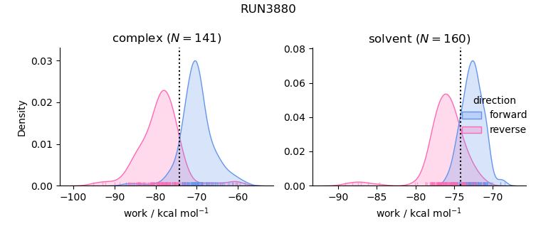 work distributions