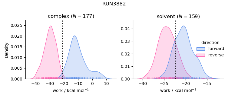 work distributions