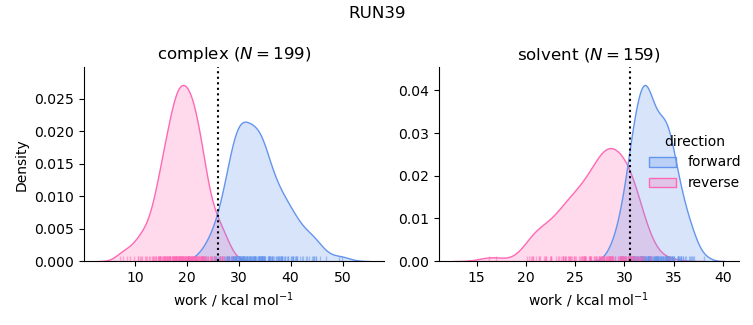 work distributions