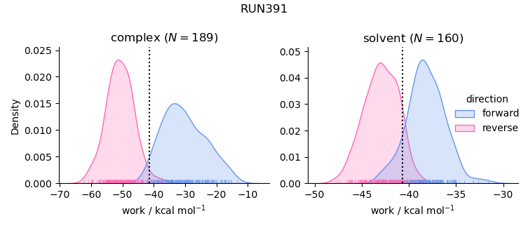 work distributions